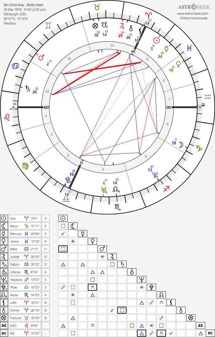 zodiac charts dates
